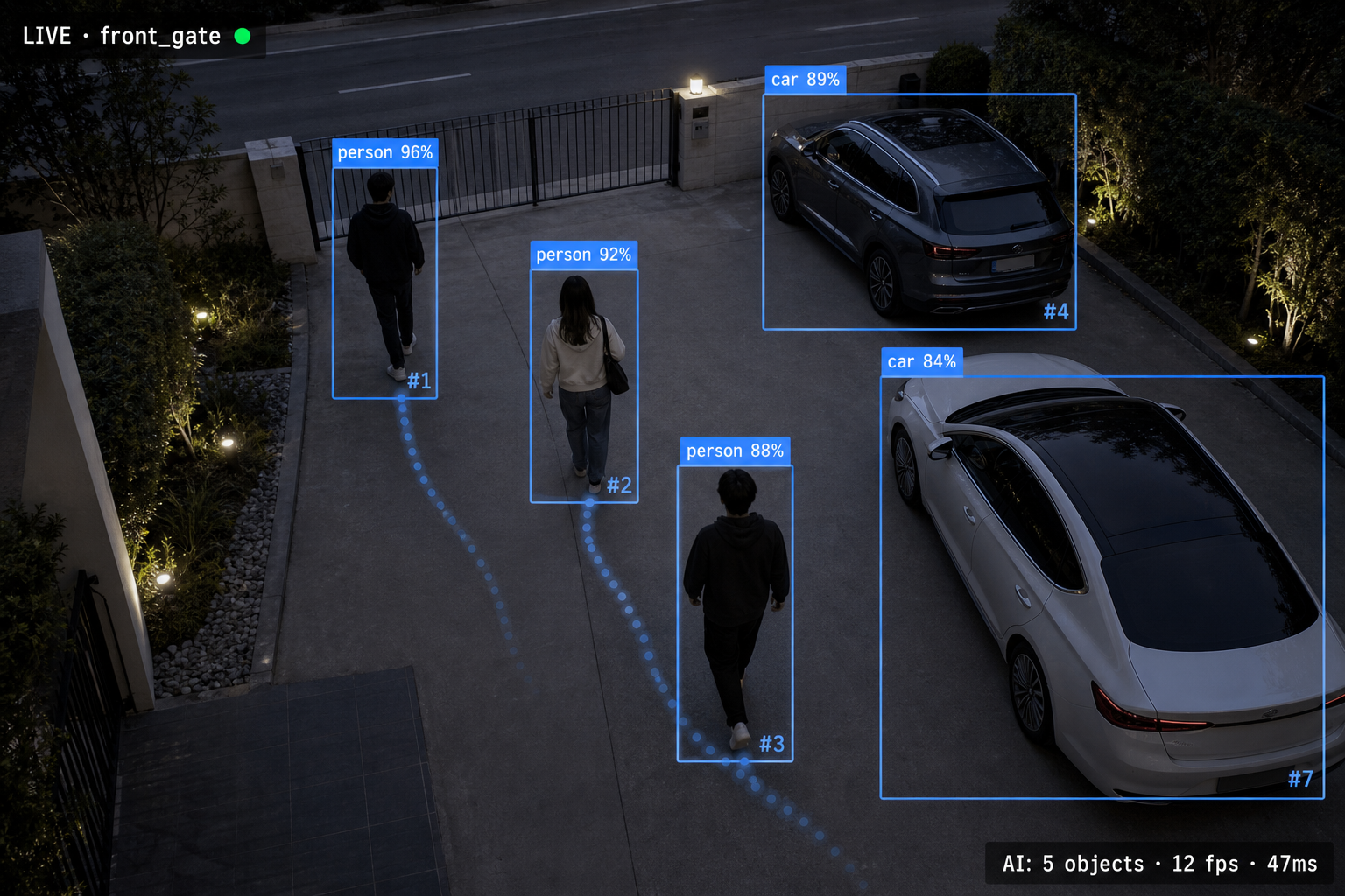 Live camera frame with neon-blue AI bounding boxes labeling three people and two cars in real time, each with a tracking ID and confidence score, and faint motion trails behind the walking pedestrians